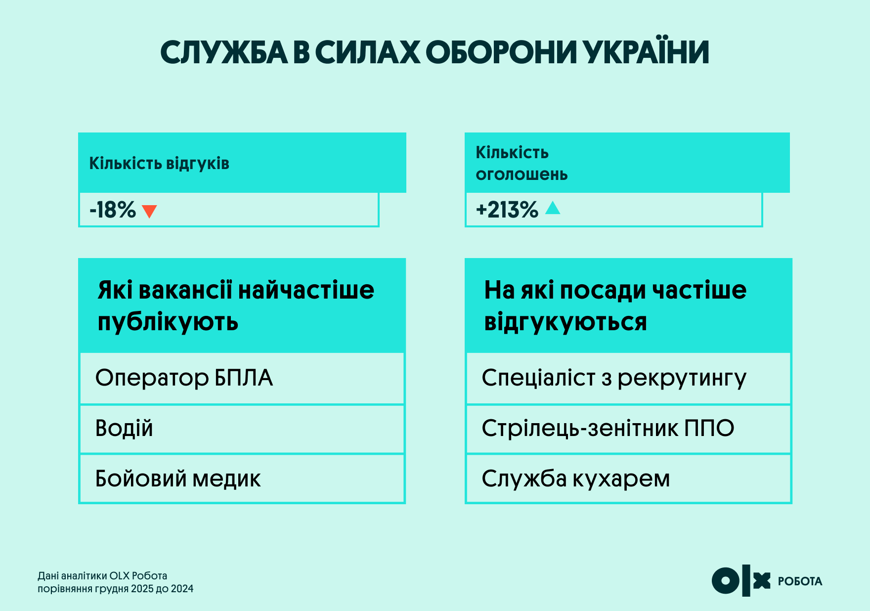 Дефіцит кадрів зростає: кому підняли зарплати на 59% і кого бракує роботодавцям в Україні